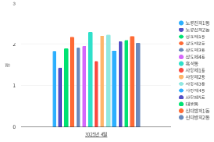 동작구 행정동별 세대당 인구 통계(2025.04)