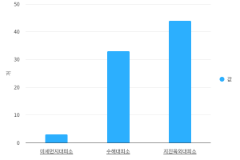 동작구 종류별 대피소 현황
