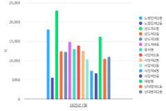 동작구 행정동별 세대 통계(2025.07)