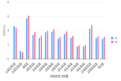 동작구 행정동, 연령, 성별 인구 구성비 통계(2026.05)