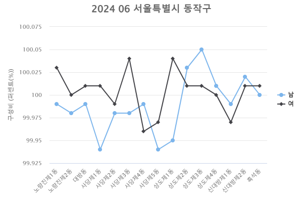 '동작구 행정동, 연령, 성별 인구 구성비 통계(2024.06)