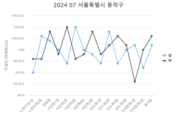 '동작구 행정동, 연령, 성별 인구 구성비 통계(2024.07)