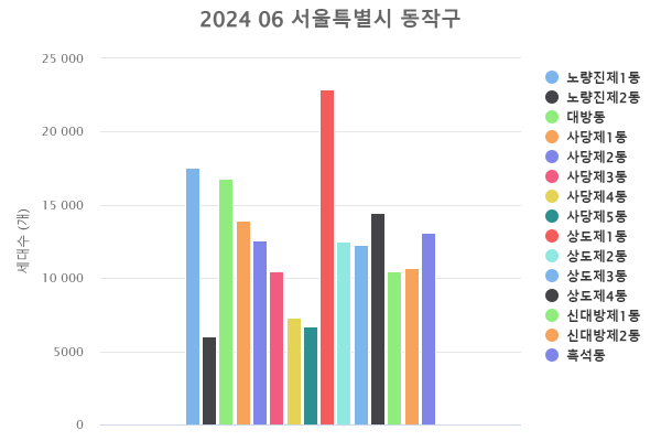 '동작구 행정동별 세대 통계(2024.06)