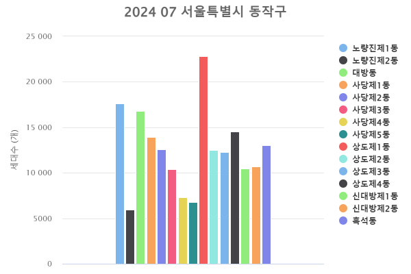 '동작구 행정동별 세대 통계(2024.07)