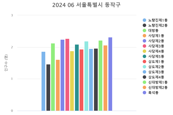 '동작구 행정동별 세대당 인구 통계(2024.06)