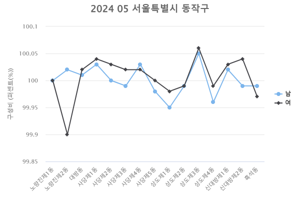 '동작구 행정동, 연령, 성별 인구 구성비 통계(2024.05)