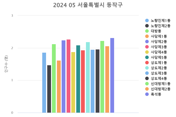 '동작구 행정동별 세대당 인구 통계(2024.05)
