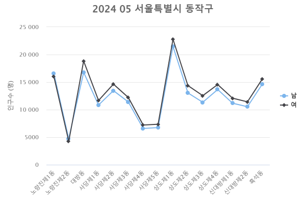 '동작구 행정동, 연령, 성별 인구 통계(2024.05)